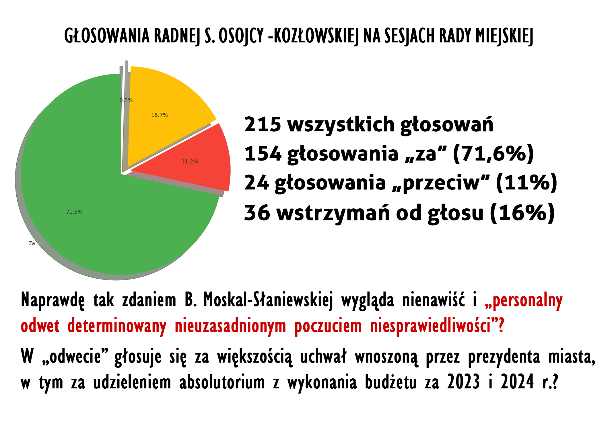 Czy ponad 72% głosowań