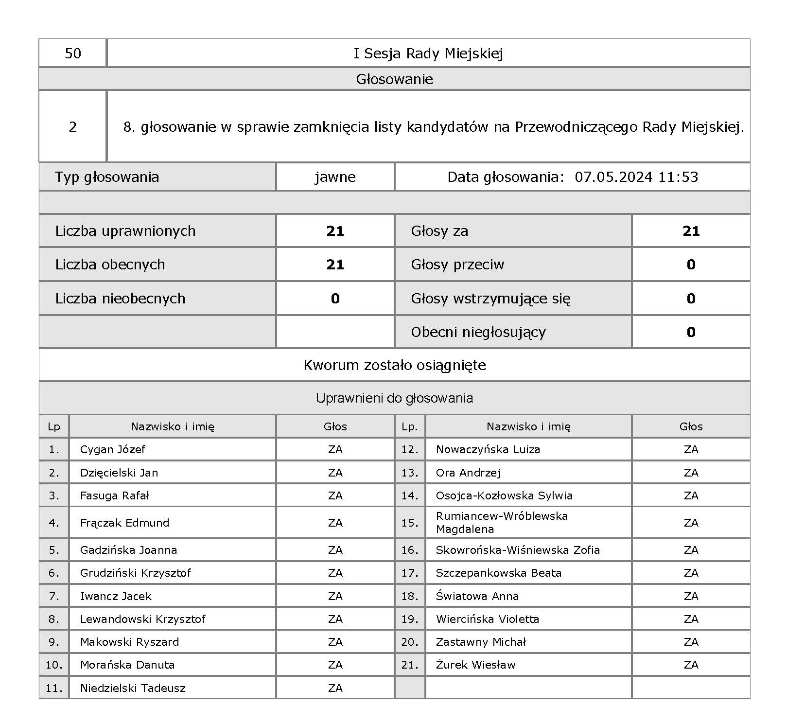 02 I 2 głosowanie podczas I sesji RM