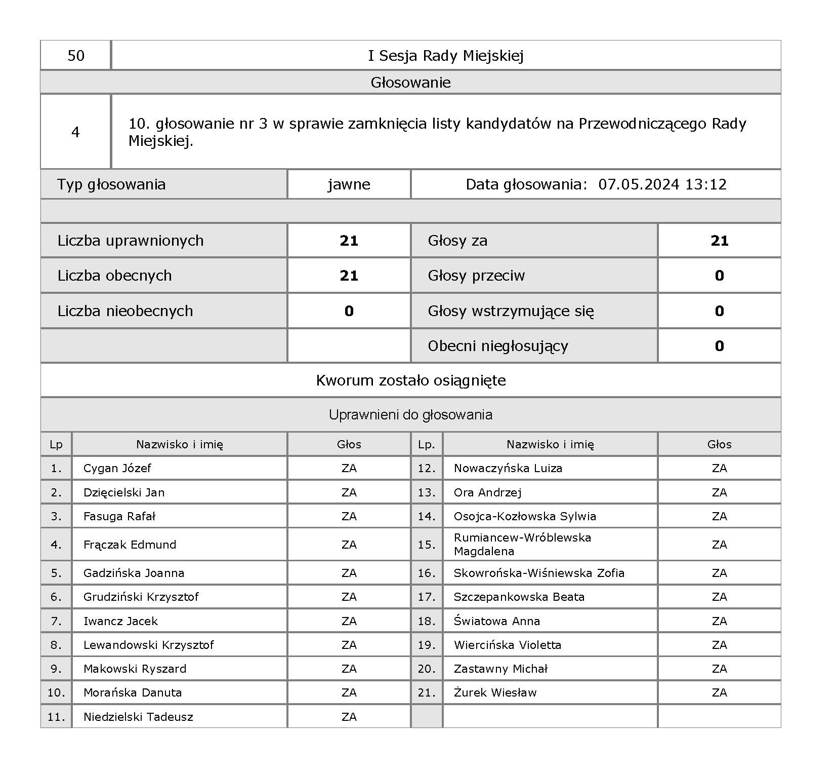 04 I 4 głosowanie podczas I sesji RM