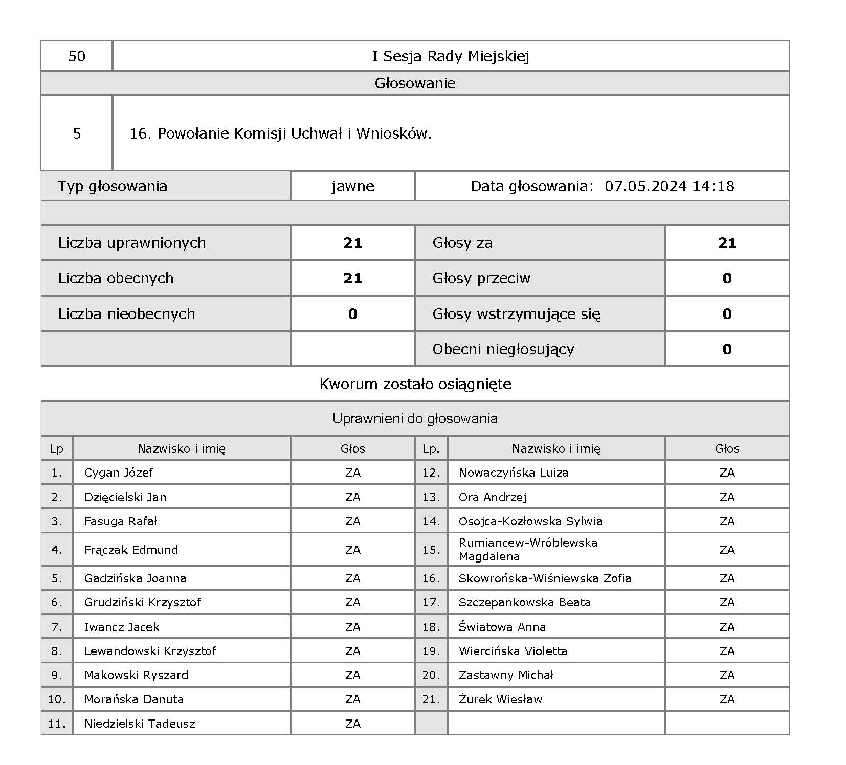 05 I 5 głosowanie podczas I sesji RM