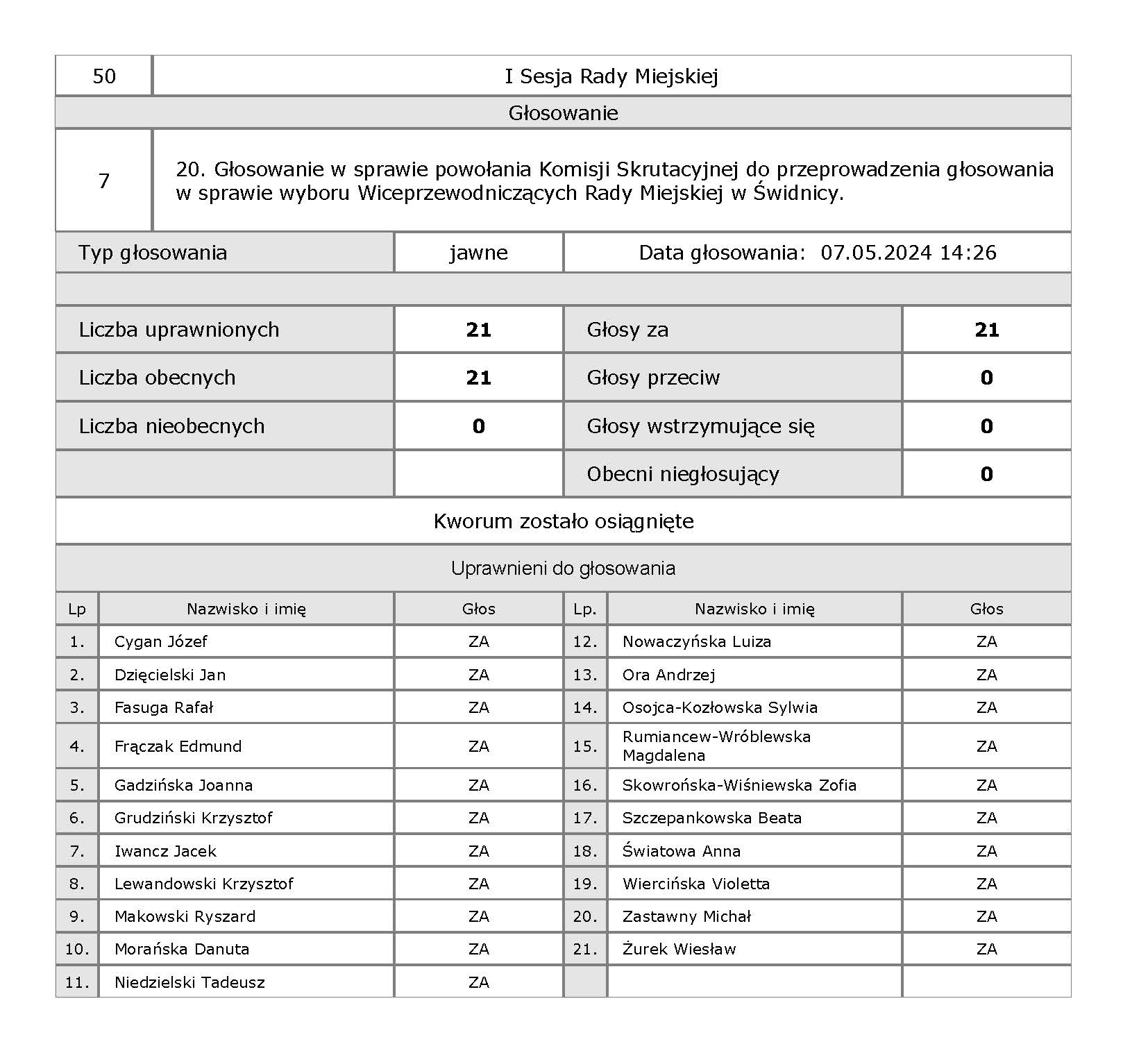07 I 7 głosowanie podczas I sesji RM