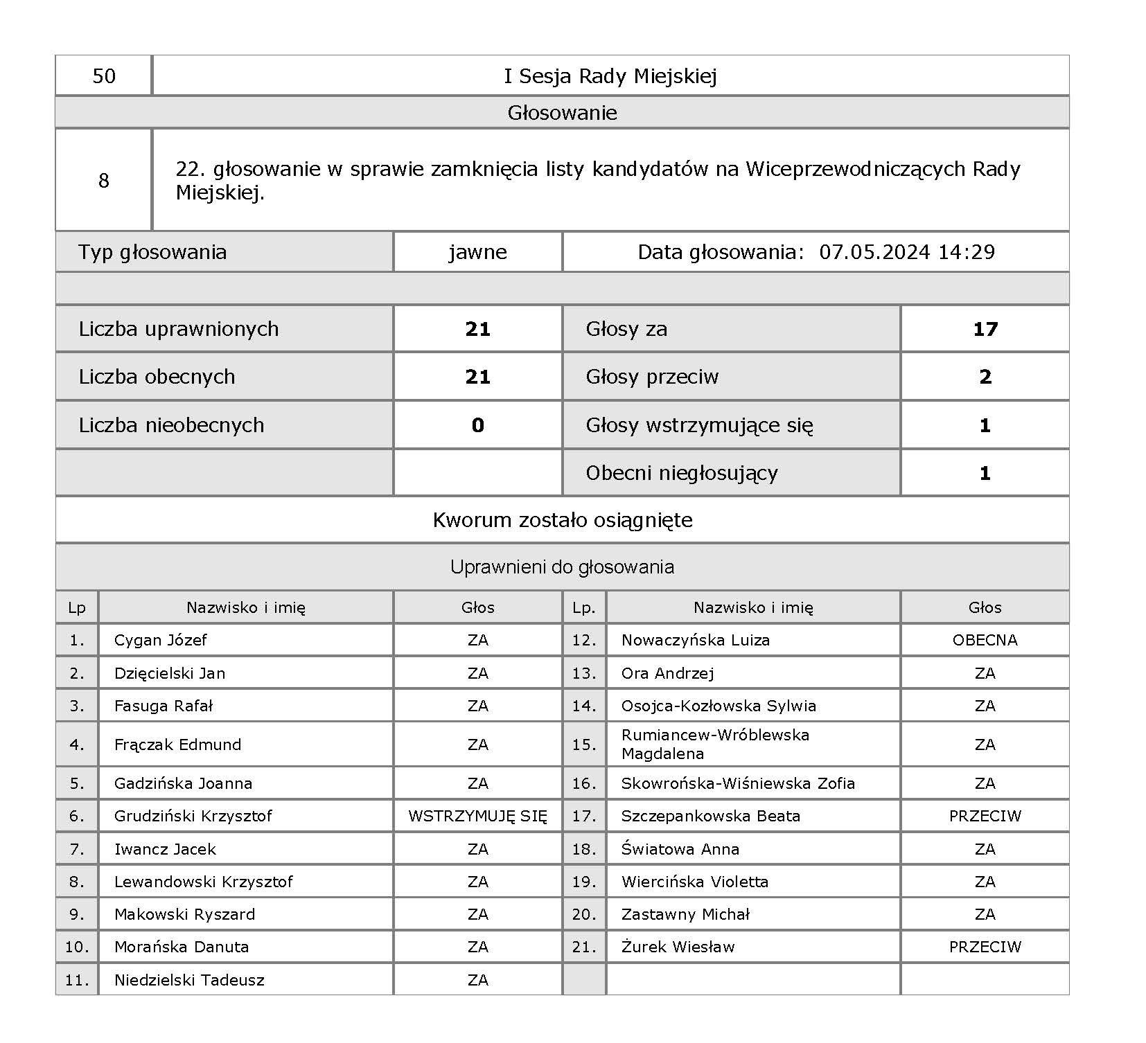 08 I 8 głosowanie podczas I sesji RM
