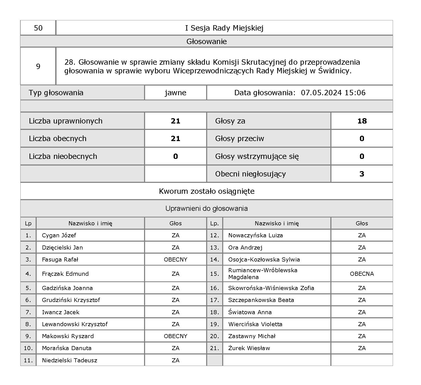09 I 9 głosowanie podczas I sesji RM